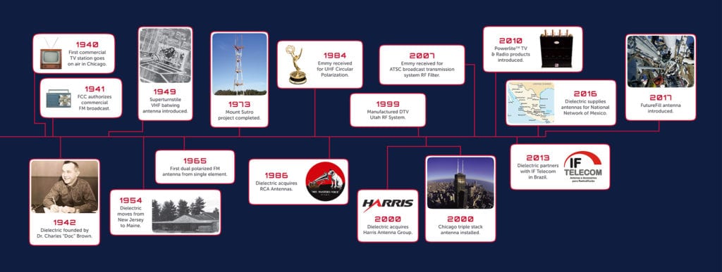 Dielectric-Timeline - Dielectric